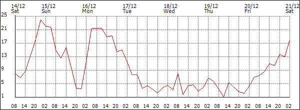 Wind (km/h)