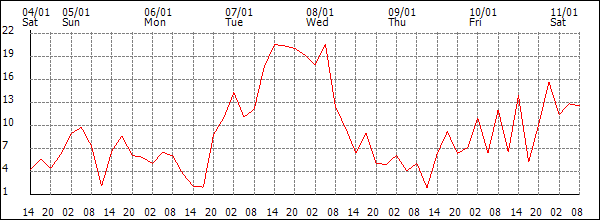 Wind (km/h)