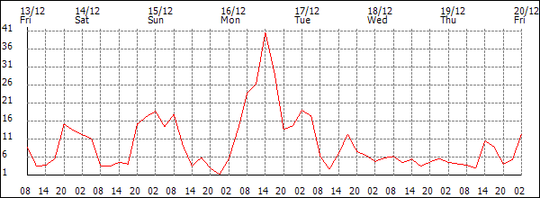 Wind (km/h)