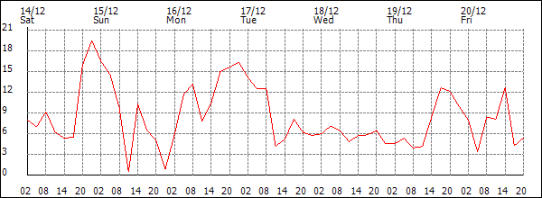 Wind (km/h)