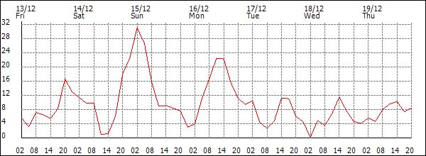 Wind (km/h)