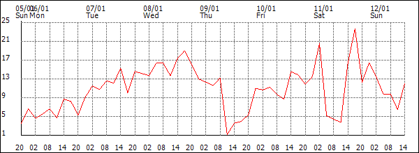 Wind (km/h)