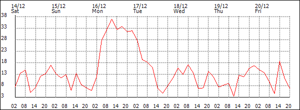 Wind (km/h)