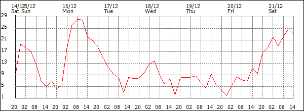 Wind (km/h)