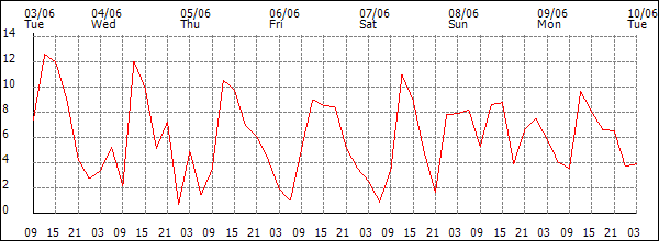 Wind (km/h)