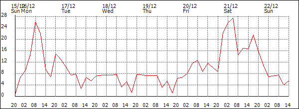 Wind (km/h)