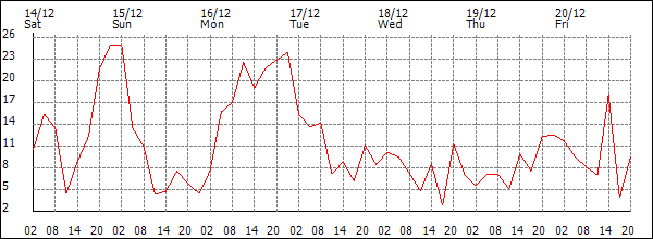 Wind (km/h)