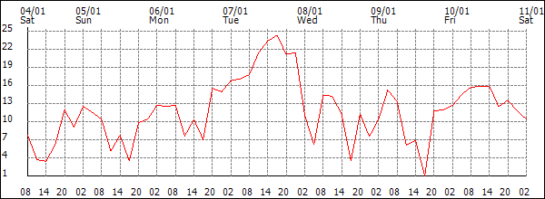 Wind (km/h)