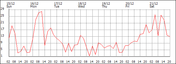 Wind (km/h)