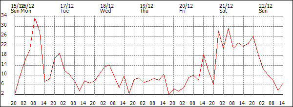 Wind (km/h)