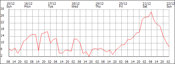 Wind (km/h)