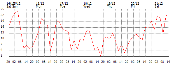 Wind (km/h)