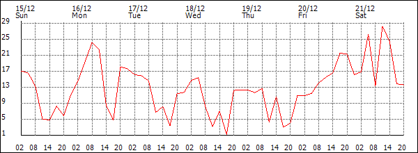 Wind (km/h)