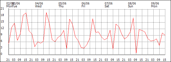 Wind (km/h)