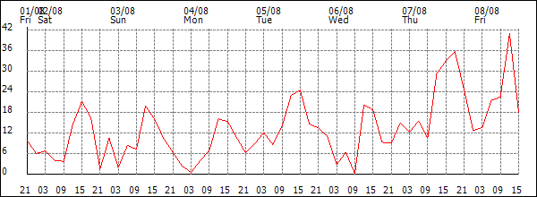 Wind (km/h)