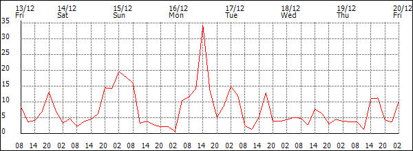 Wind (km/h)