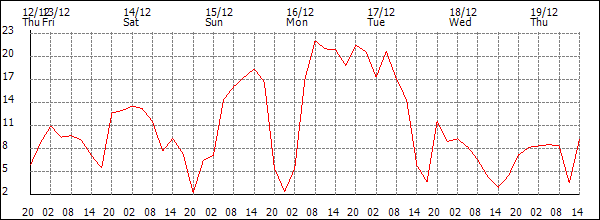 Wind (km/h)