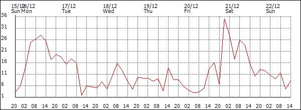 Wind (km/h)