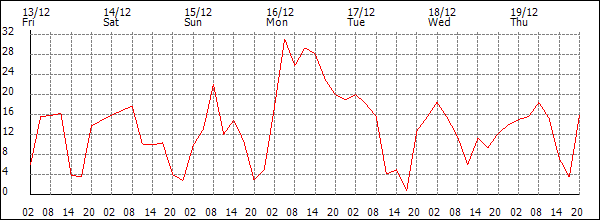 Wind (km/h)