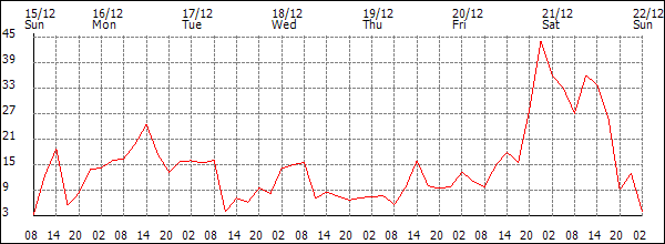 Wind (km/h)