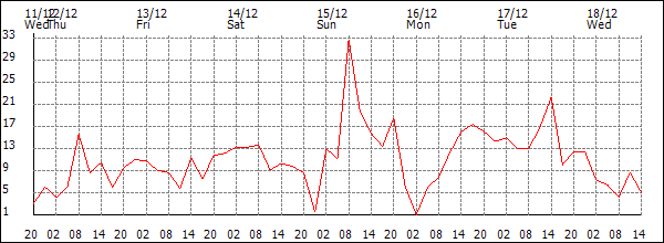 Wind (km/h)