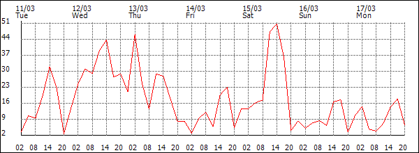 Wind (km/h)