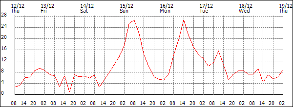 Wind (km/h)