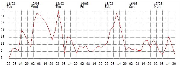 Wind (km/h)