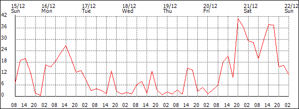 Wind (km/h)