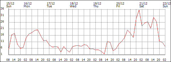 Wind (km/h)