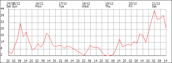 Wind (km/h)