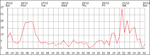 Wind (km/h)