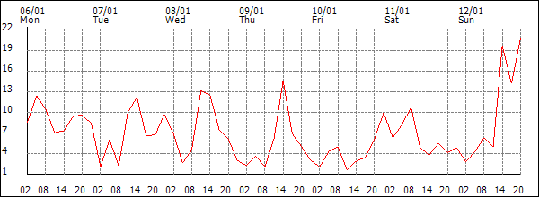 Wind (km/h)