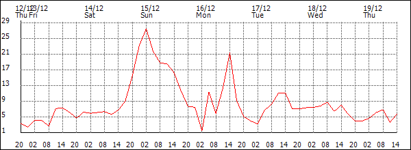 Wind (km/h)