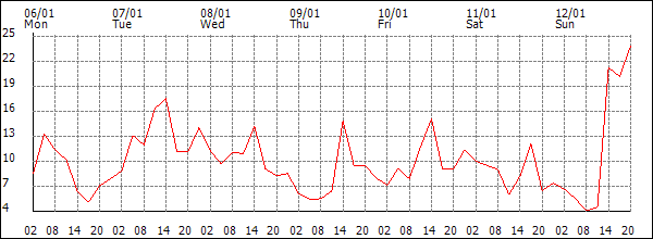 Wind (km/h)