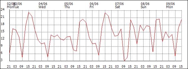 Wind (km/h)