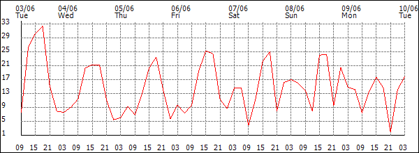 Wind (km/h)