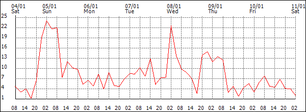 Wind (km/h)