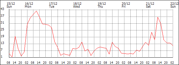 Wind (km/h)