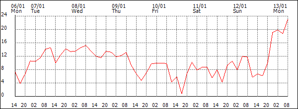 Wind (km/h)