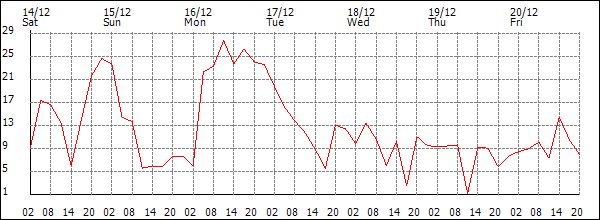 Wind (km/h)