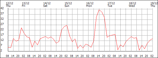 Wind (km/h)