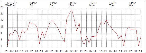 Wind (km/h)