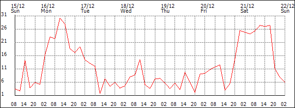 Wind (km/h)