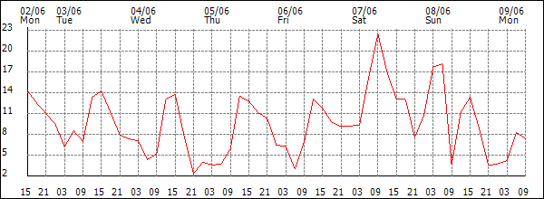 Wind (km/h)