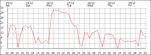 Wind (km/h)