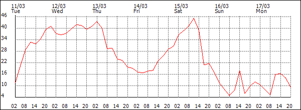 Wind (km/h)