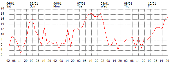 Wind (km/h)