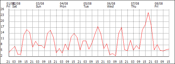 Wind (km/h)