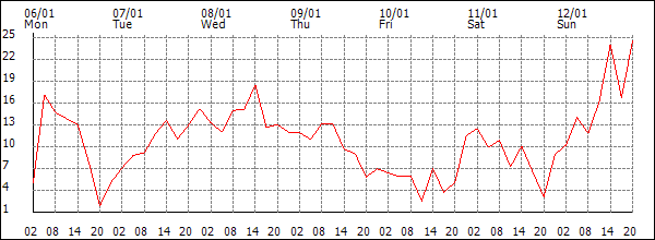 Wind (km/h)